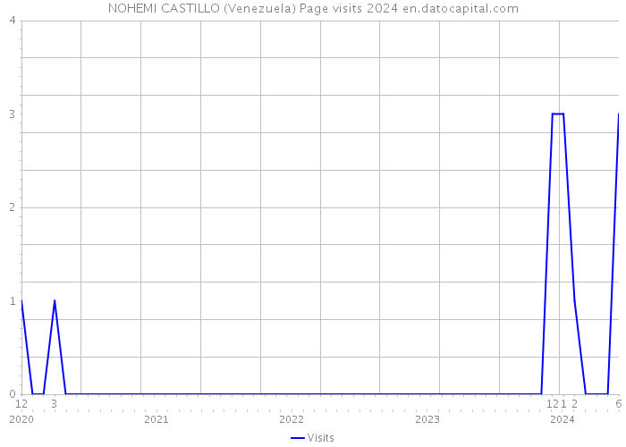 NOHEMI CASTILLO (Venezuela) Page visits 2024 
