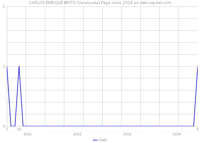 CARLOS ENRIQUE BRITO (Venezuela) Page visits 2024 
