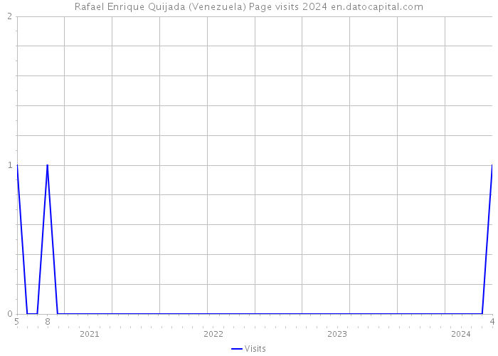 Rafael Enrique Quijada (Venezuela) Page visits 2024 