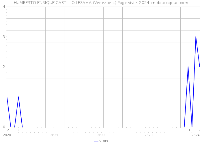HUMBERTO ENRIQUE CASTILLO LEZAMA (Venezuela) Page visits 2024 
