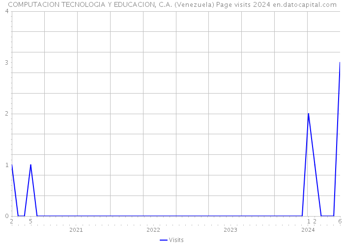 COMPUTACION TECNOLOGIA Y EDUCACION, C.A. (Venezuela) Page visits 2024 