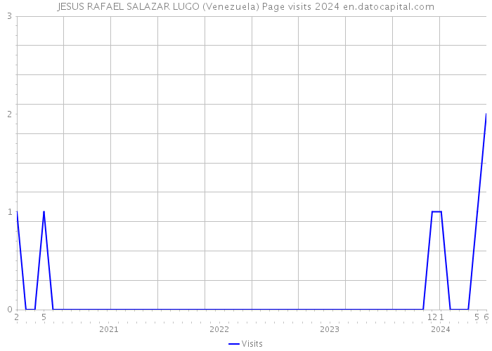 JESUS RAFAEL SALAZAR LUGO (Venezuela) Page visits 2024 
