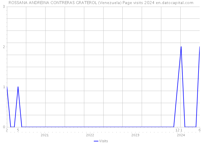 ROSSANA ANDREINA CONTRERAS GRATEROL (Venezuela) Page visits 2024 