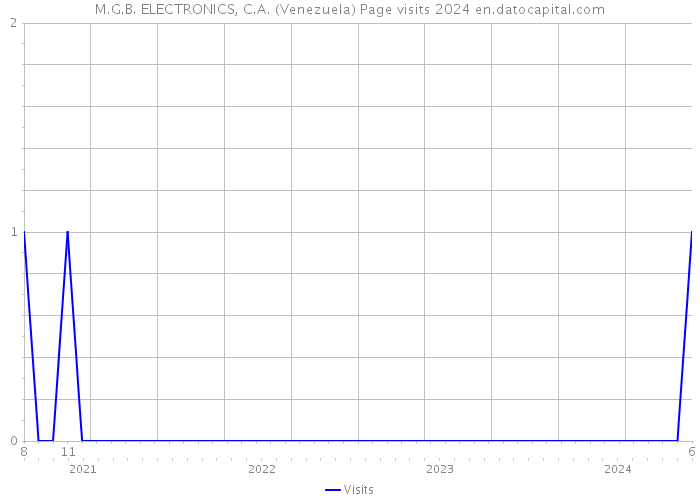 M.G.B. ELECTRONICS, C.A. (Venezuela) Page visits 2024 