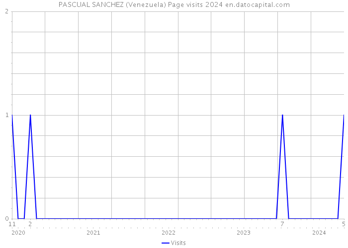 PASCUAL SANCHEZ (Venezuela) Page visits 2024 
