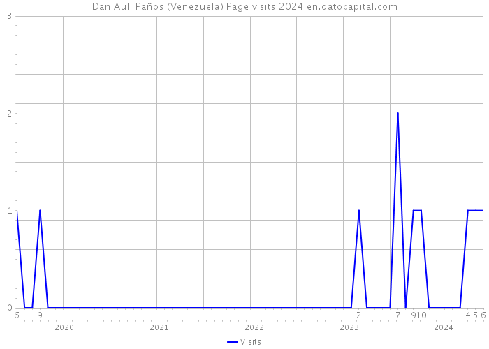 Dan Auli Paños (Venezuela) Page visits 2024 