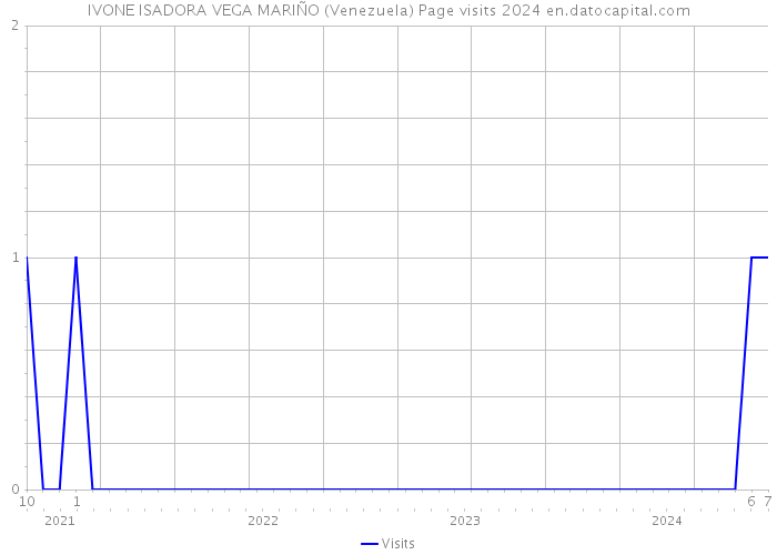 IVONE ISADORA VEGA MARIÑO (Venezuela) Page visits 2024 