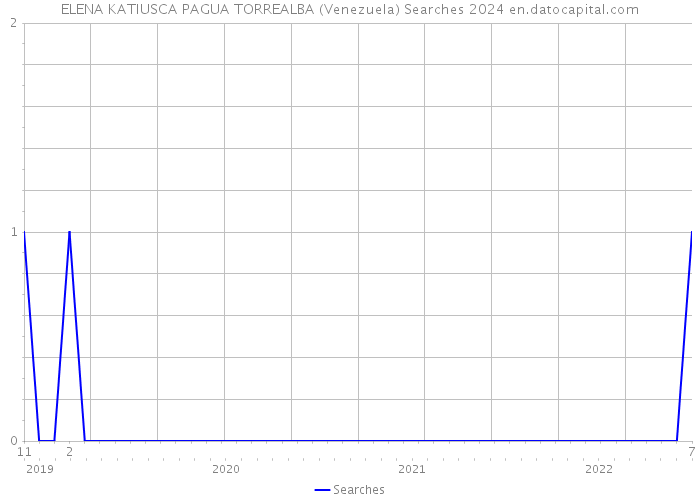 ELENA KATIUSCA PAGUA TORREALBA (Venezuela) Searches 2024 
