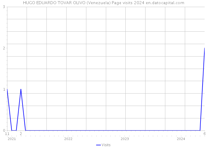 HUGO EDUARDO TOVAR OLIVO (Venezuela) Page visits 2024 