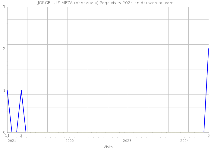 JORGE LUIS MEZA (Venezuela) Page visits 2024 