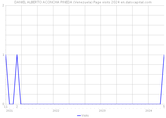 DANIEL ALBERTO ACONCHA PINEDA (Venezuela) Page visits 2024 