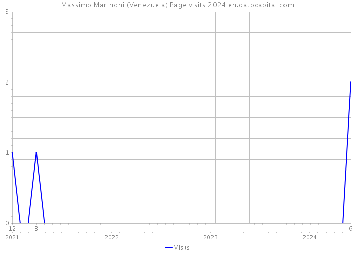 Massimo Marinoni (Venezuela) Page visits 2024 
