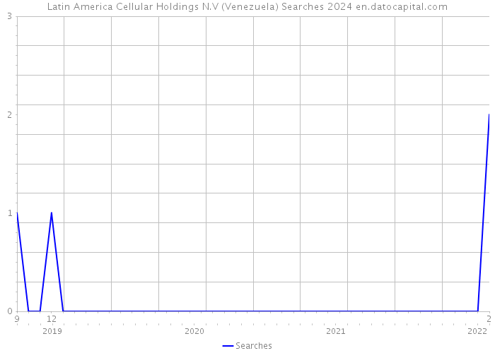 Latin America Cellular Holdings N.V (Venezuela) Searches 2024 