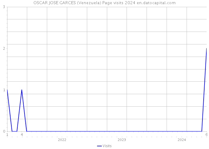 OSCAR JOSE GARCES (Venezuela) Page visits 2024 