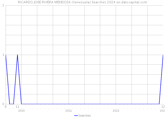 RICARDO JOSE RIVERA MENDOZA (Venezuela) Searches 2024 