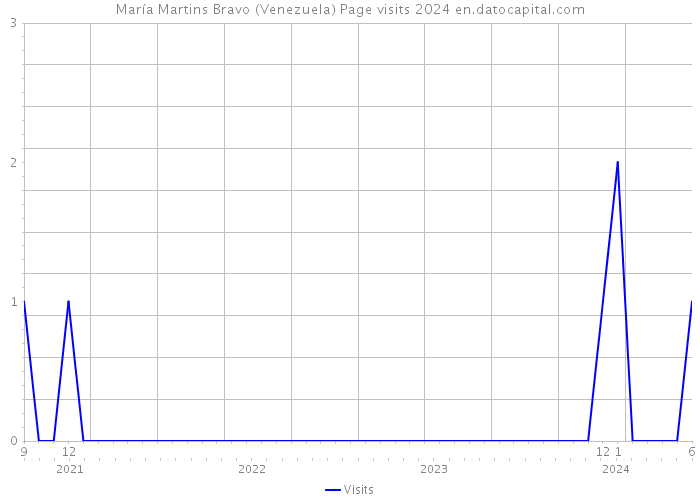 María Martins Bravo (Venezuela) Page visits 2024 