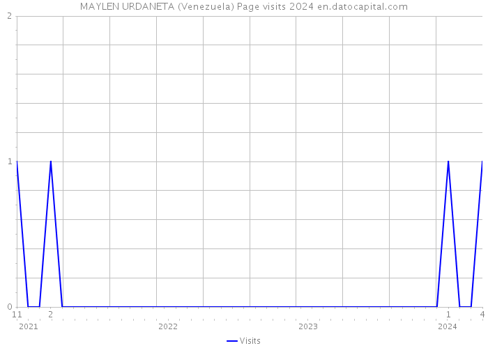 MAYLEN URDANETA (Venezuela) Page visits 2024 