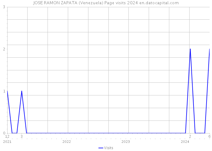 JOSE RAMON ZAPATA (Venezuela) Page visits 2024 