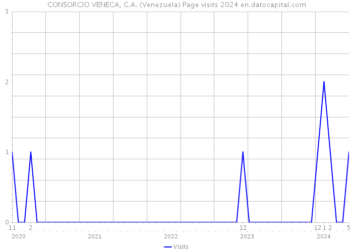 CONSORCIO VENECA, C.A. (Venezuela) Page visits 2024 