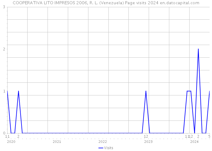 COOPERATIVA LITO IMPRESOS 2006, R. L. (Venezuela) Page visits 2024 