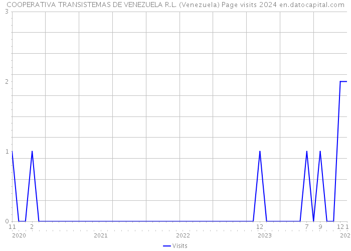 COOPERATIVA TRANSISTEMAS DE VENEZUELA R.L. (Venezuela) Page visits 2024 