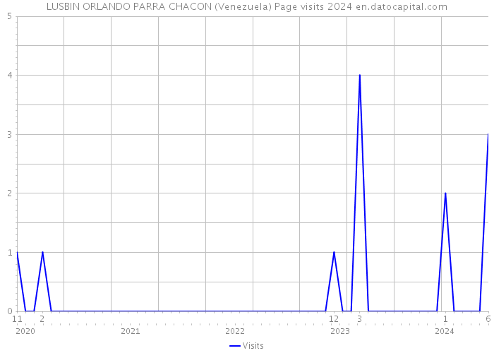 LUSBIN ORLANDO PARRA CHACON (Venezuela) Page visits 2024 