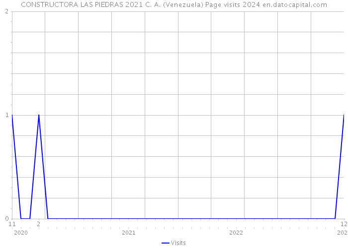CONSTRUCTORA LAS PIEDRAS 2021 C. A. (Venezuela) Page visits 2024 