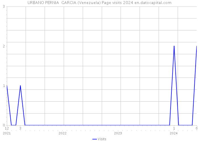 URBANO PERNIA GARCIA (Venezuela) Page visits 2024 