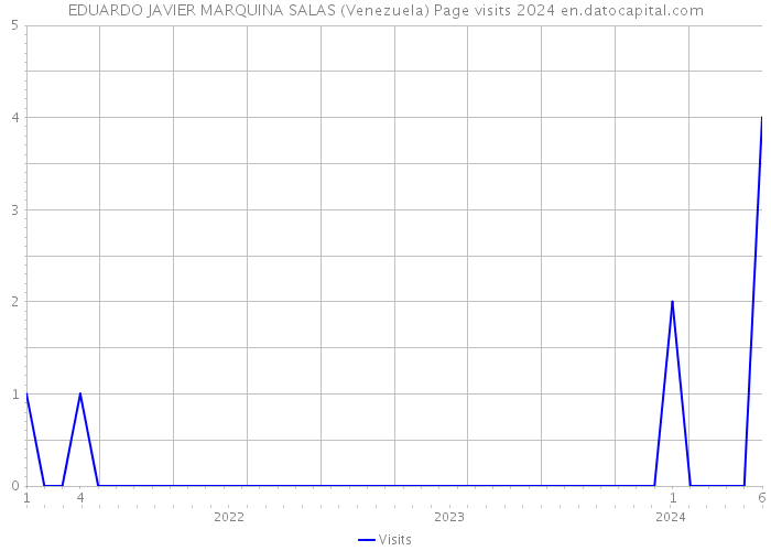 EDUARDO JAVIER MARQUINA SALAS (Venezuela) Page visits 2024 