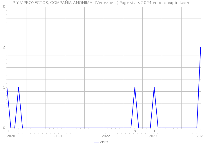 P Y V PROYECTOS, COMPAÑIA ANONIMA. (Venezuela) Page visits 2024 