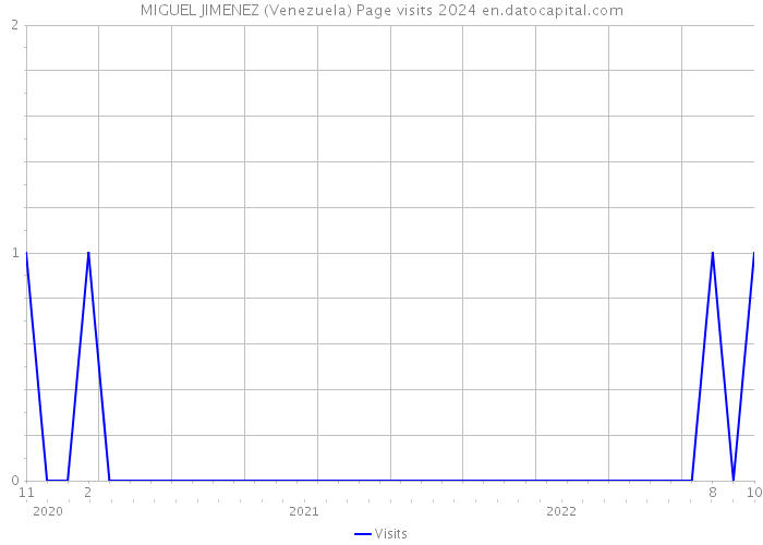 MIGUEL JIMENEZ (Venezuela) Page visits 2024 