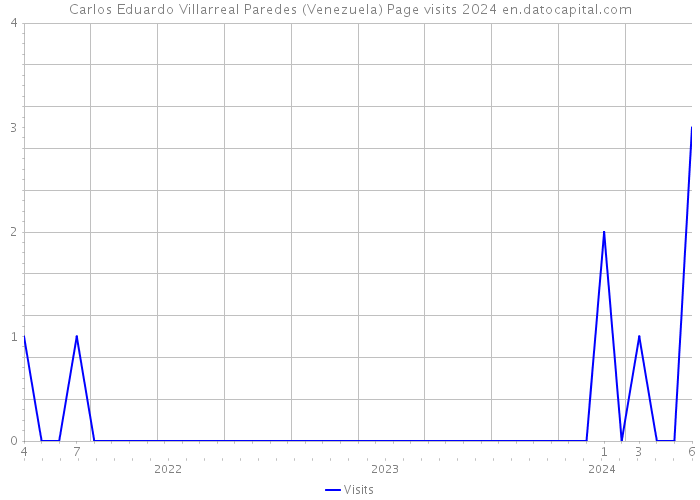 Carlos Eduardo Villarreal Paredes (Venezuela) Page visits 2024 