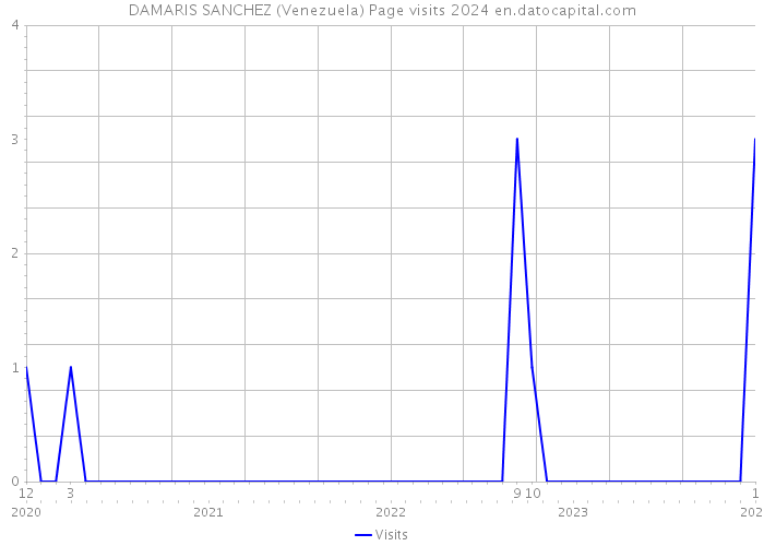 DAMARIS SANCHEZ (Venezuela) Page visits 2024 