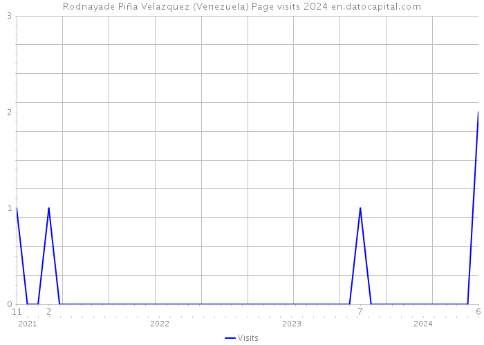 Rodnayade Piña Velazquez (Venezuela) Page visits 2024 