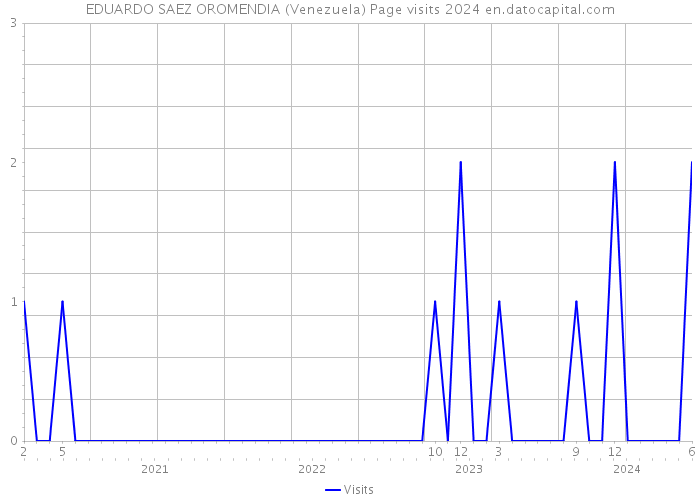 EDUARDO SAEZ OROMENDIA (Venezuela) Page visits 2024 