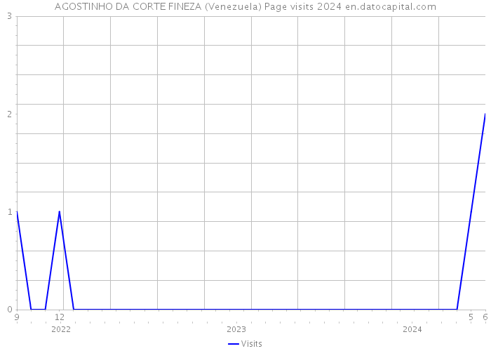 AGOSTINHO DA CORTE FINEZA (Venezuela) Page visits 2024 
