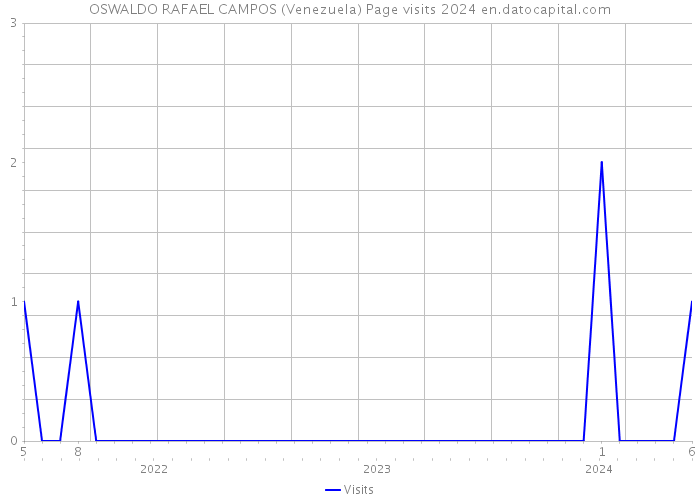 OSWALDO RAFAEL CAMPOS (Venezuela) Page visits 2024 