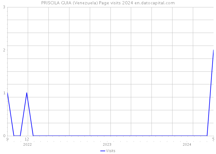 PRISCILA GUIA (Venezuela) Page visits 2024 