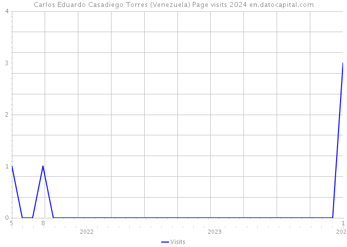 Carlos Eduardo Casadiego Torres (Venezuela) Page visits 2024 