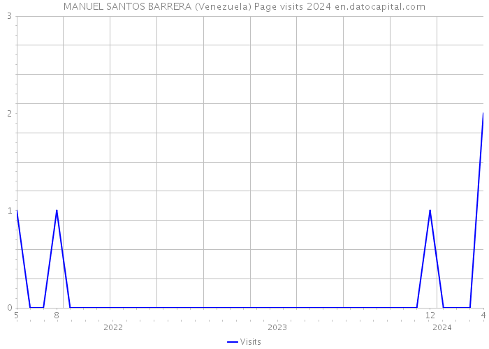 MANUEL SANTOS BARRERA (Venezuela) Page visits 2024 