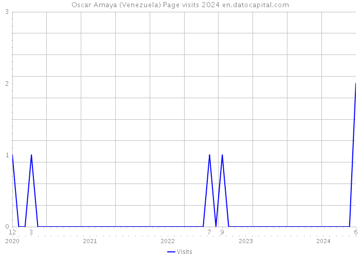 Oscar Amaya (Venezuela) Page visits 2024 