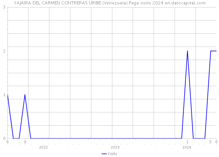 YAJAIRA DEL CARMEN CONTRERAS URIBE (Venezuela) Page visits 2024 