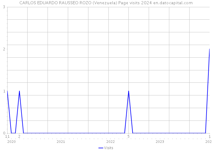 CARLOS EDUARDO RAUSSEO ROZO (Venezuela) Page visits 2024 