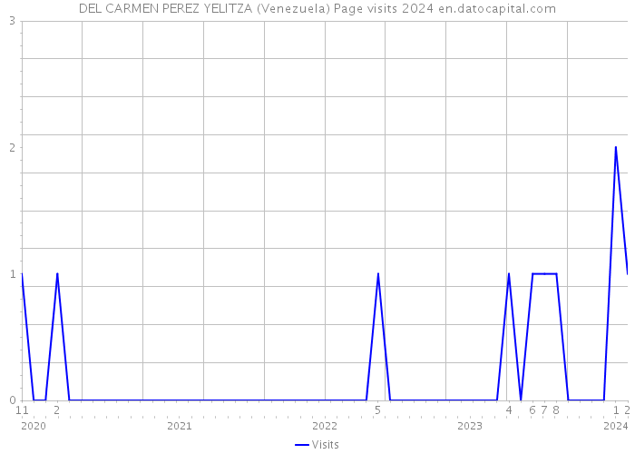 DEL CARMEN PEREZ YELITZA (Venezuela) Page visits 2024 