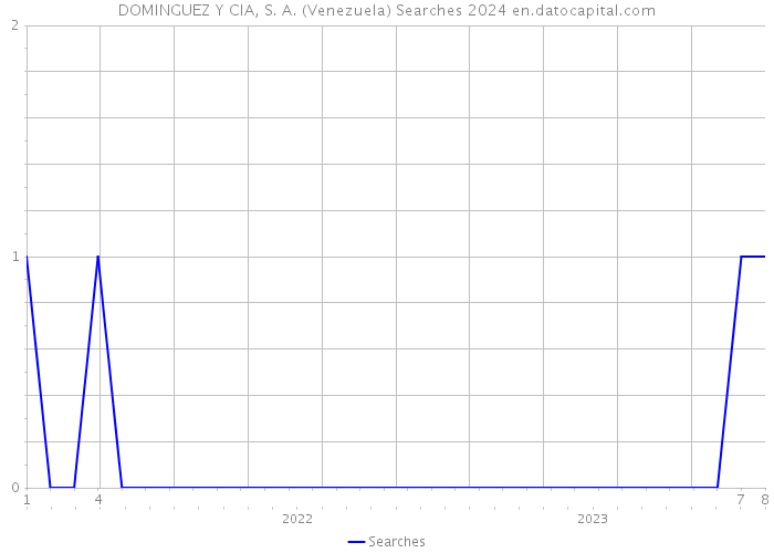 DOMINGUEZ Y CIA, S. A. (Venezuela) Searches 2024 