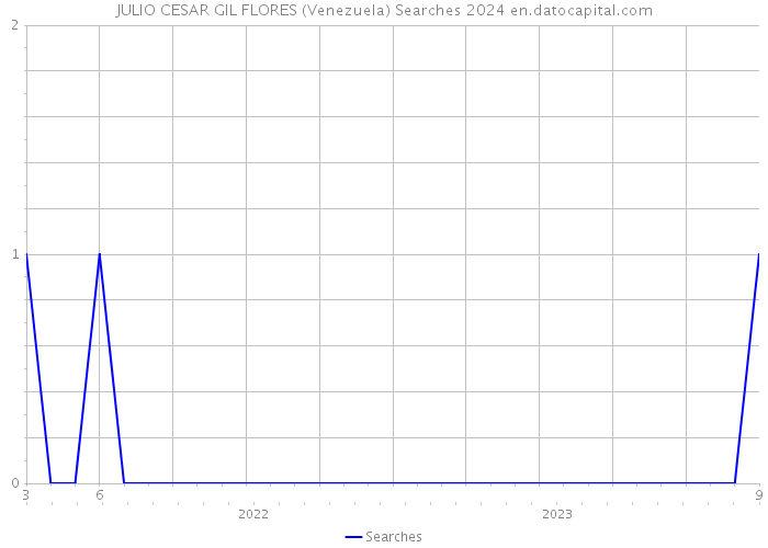 JULIO CESAR GIL FLORES (Venezuela) Searches 2024 