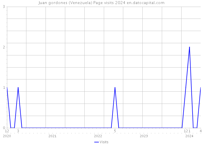 Juan gordones (Venezuela) Page visits 2024 
