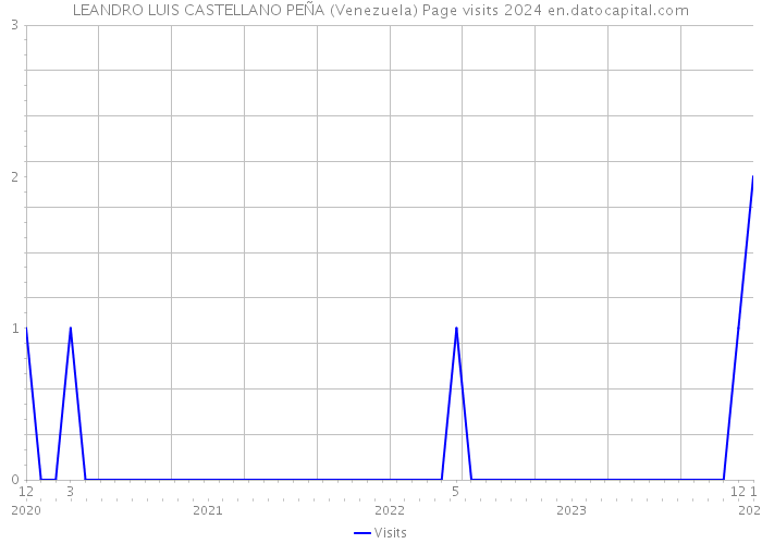 LEANDRO LUIS CASTELLANO PEÑA (Venezuela) Page visits 2024 