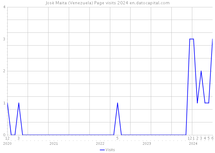 Josè Maita (Venezuela) Page visits 2024 