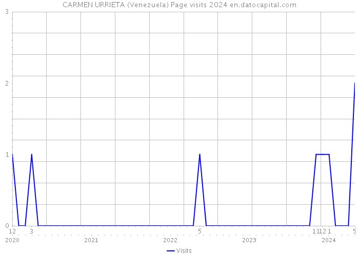 CARMEN URRIETA (Venezuela) Page visits 2024 
